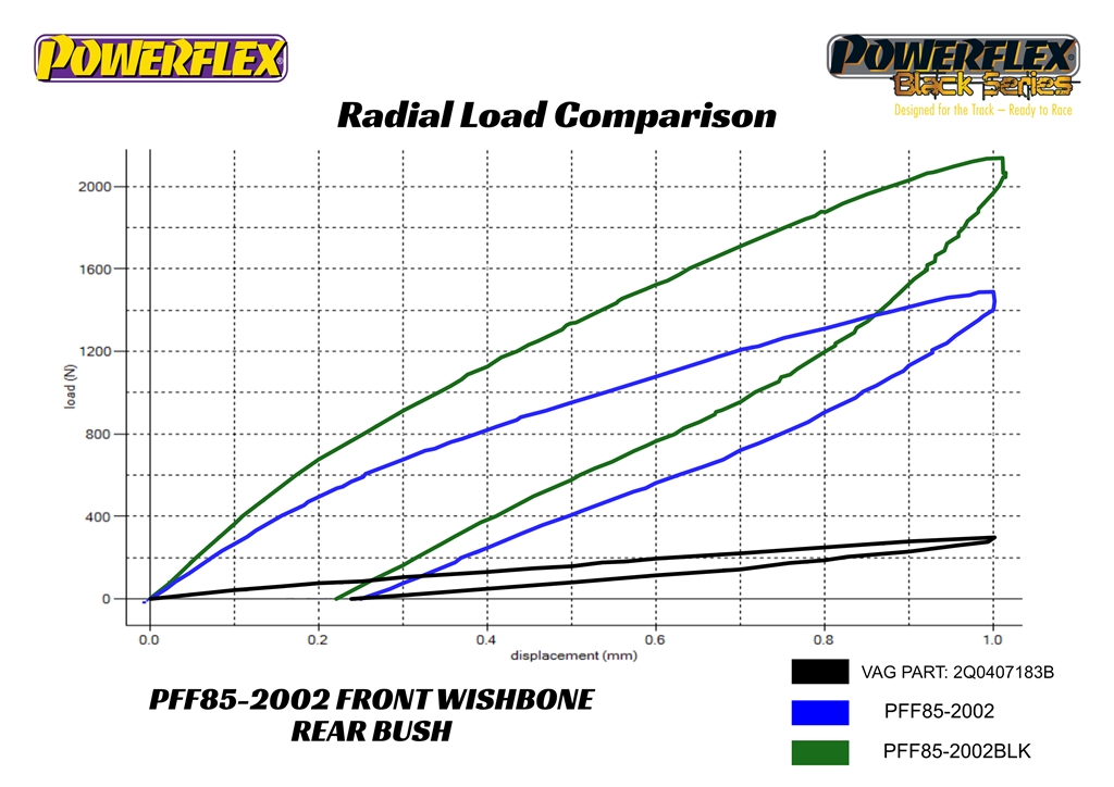 Powerflex front wishbone rear bush (pair) black series - pff85-2002blk